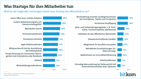 Start-ups: Mitarbeiter wollen lieber Flexibilität statt Spielangebote -